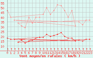 Courbe de la force du vent pour Bourg-en-Bresse (01)