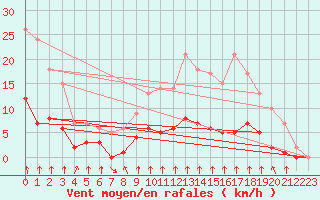 Courbe de la force du vent pour Rmering-ls-Puttelange (57)