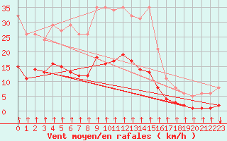 Courbe de la force du vent pour Crest (26)