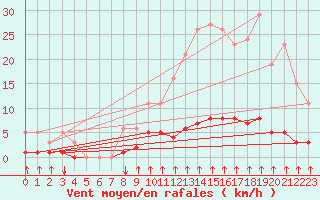 Courbe de la force du vent pour Crest (26)