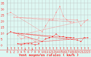 Courbe de la force du vent pour Crest (26)