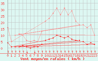 Courbe de la force du vent pour Crest (26)