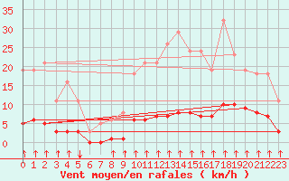 Courbe de la force du vent pour Crest (26)