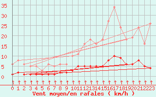 Courbe de la force du vent pour Crest (26)