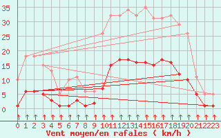 Courbe de la force du vent pour Crest (26)