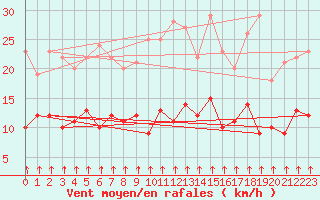 Courbe de la force du vent pour Bad Salzuflen