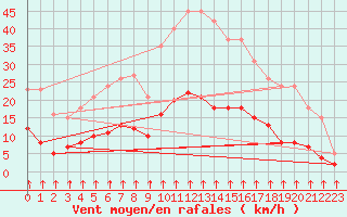 Courbe de la force du vent pour Crest (26)