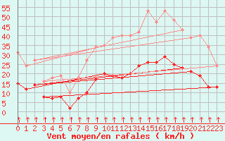 Courbe de la force du vent pour Crest (26)