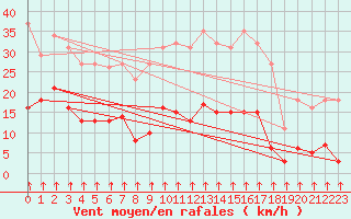Courbe de la force du vent pour Crest (26)