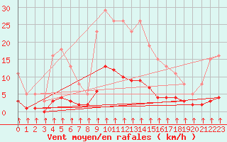 Courbe de la force du vent pour Crest (26)