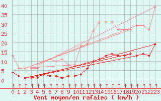 Courbe de la force du vent pour Crest (26)