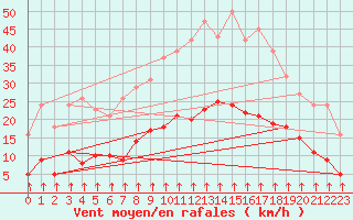 Courbe de la force du vent pour Crest (26)