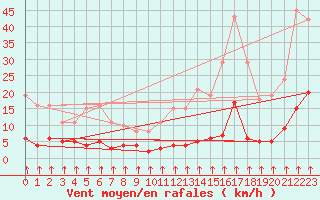 Courbe de la force du vent pour Crest (26)