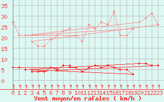 Courbe de la force du vent pour Lagny-sur-Marne (77)