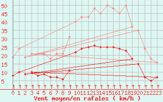 Courbe de la force du vent pour Crest (26)