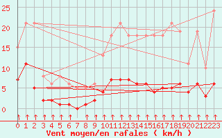 Courbe de la force du vent pour Crest (26)