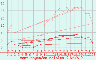 Courbe de la force du vent pour Crest (26)