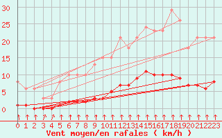 Courbe de la force du vent pour Croisette (62)