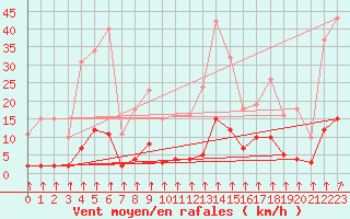 Courbe de la force du vent pour Crest (26)