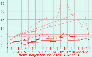 Courbe de la force du vent pour Crest (26)