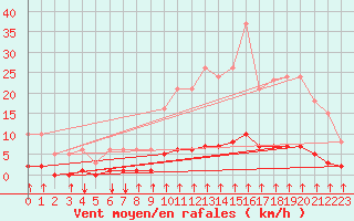 Courbe de la force du vent pour Crest (26)