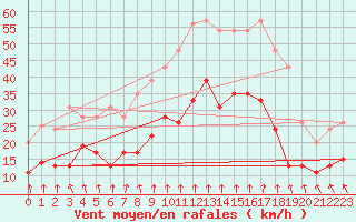 Courbe de la force du vent pour Lyon - Bron (69)