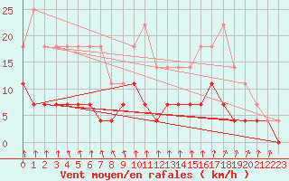 Courbe de la force du vent pour Porkalompolo
