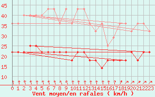 Courbe de la force du vent pour Potsdam