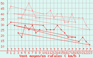 Courbe de la force du vent pour Kuggoren