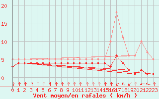 Courbe de la force du vent pour Fiscaglia Migliarino (It)