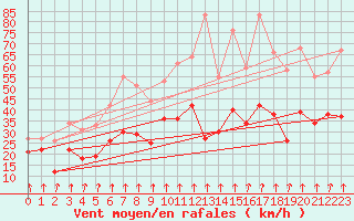 Courbe de la force du vent pour Pointe de Socoa (64)