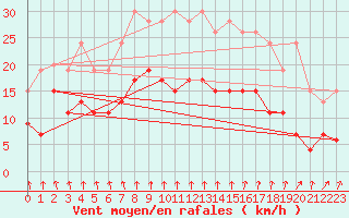 Courbe de la force du vent pour Rostherne No 2