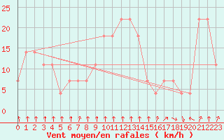 Courbe de la force du vent pour Niksic