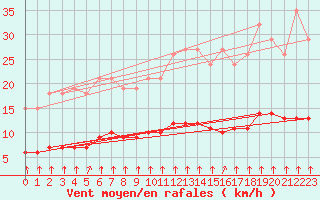 Courbe de la force du vent pour Saint-Martial-de-Vitaterne (17)