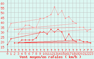 Courbe de la force du vent pour Cambrai / Epinoy (62)