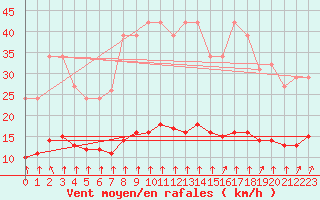 Courbe de la force du vent pour Hendaye - Domaine d