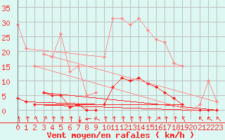Courbe de la force du vent pour Villefontaine (38)