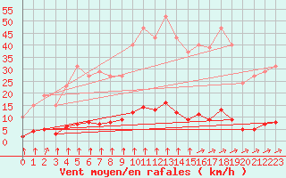 Courbe de la force du vent pour Lagny-sur-Marne (77)