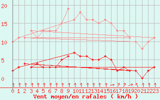 Courbe de la force du vent pour Croisette (62)