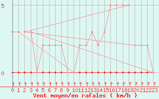 Courbe de la force du vent pour Xonrupt-Longemer (88)