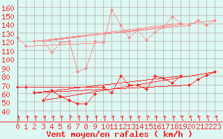 Courbe de la force du vent pour Mont-Aigoual (30)