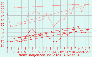 Courbe de la force du vent pour Inari Nellim