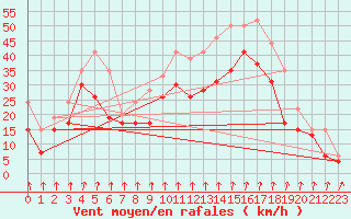 Courbe de la force du vent pour Cap Sagro (2B)