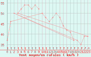 Courbe de la force du vent pour la bouée 63101