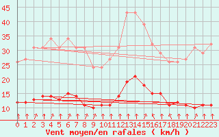 Courbe de la force du vent pour Saint-Sorlin-en-Valloire (26)