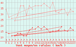 Courbe de la force du vent pour Saint-Romain-de-Colbosc (76)