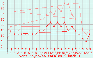 Courbe de la force du vent pour Beitem (Be)