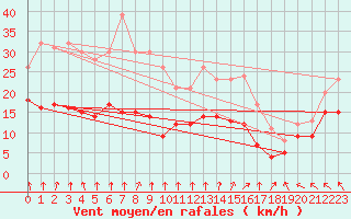 Courbe de la force du vent pour Boulogne (62)