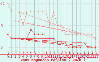 Courbe de la force du vent pour Saint-Philbert-sur-Risle (27)