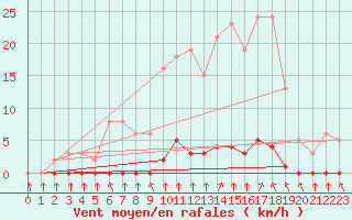 Courbe de la force du vent pour Abbeville - Hpital (80)